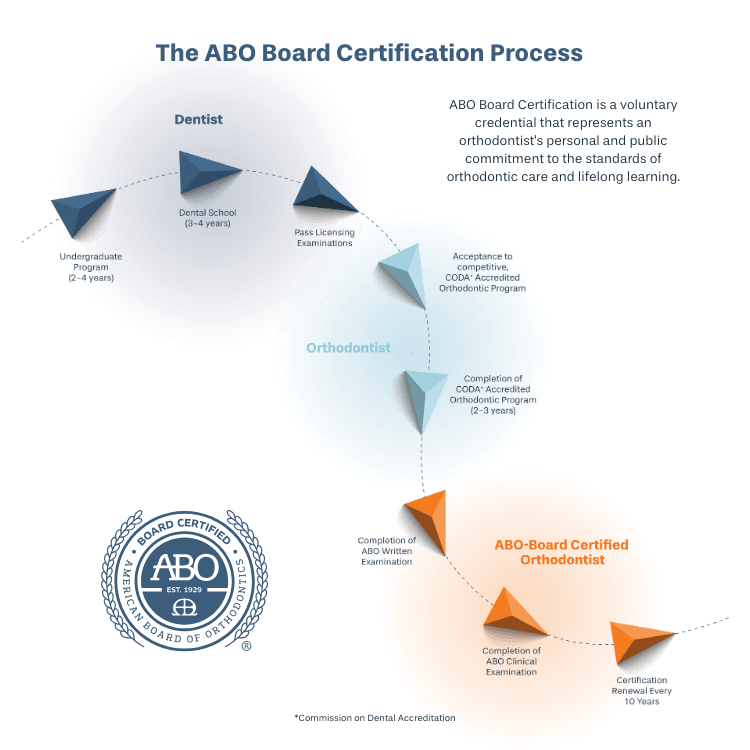 American Board of Orthodontics